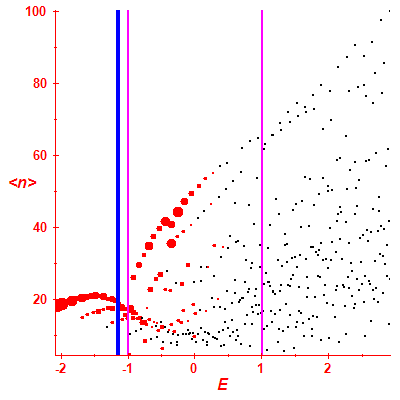 Peres lattice <N>